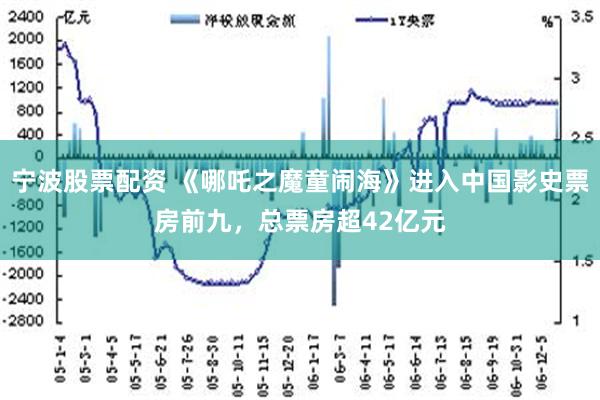 宁波股票配资 《哪吒之魔童闹海》进入中国影史票房前九，总票房超42亿元